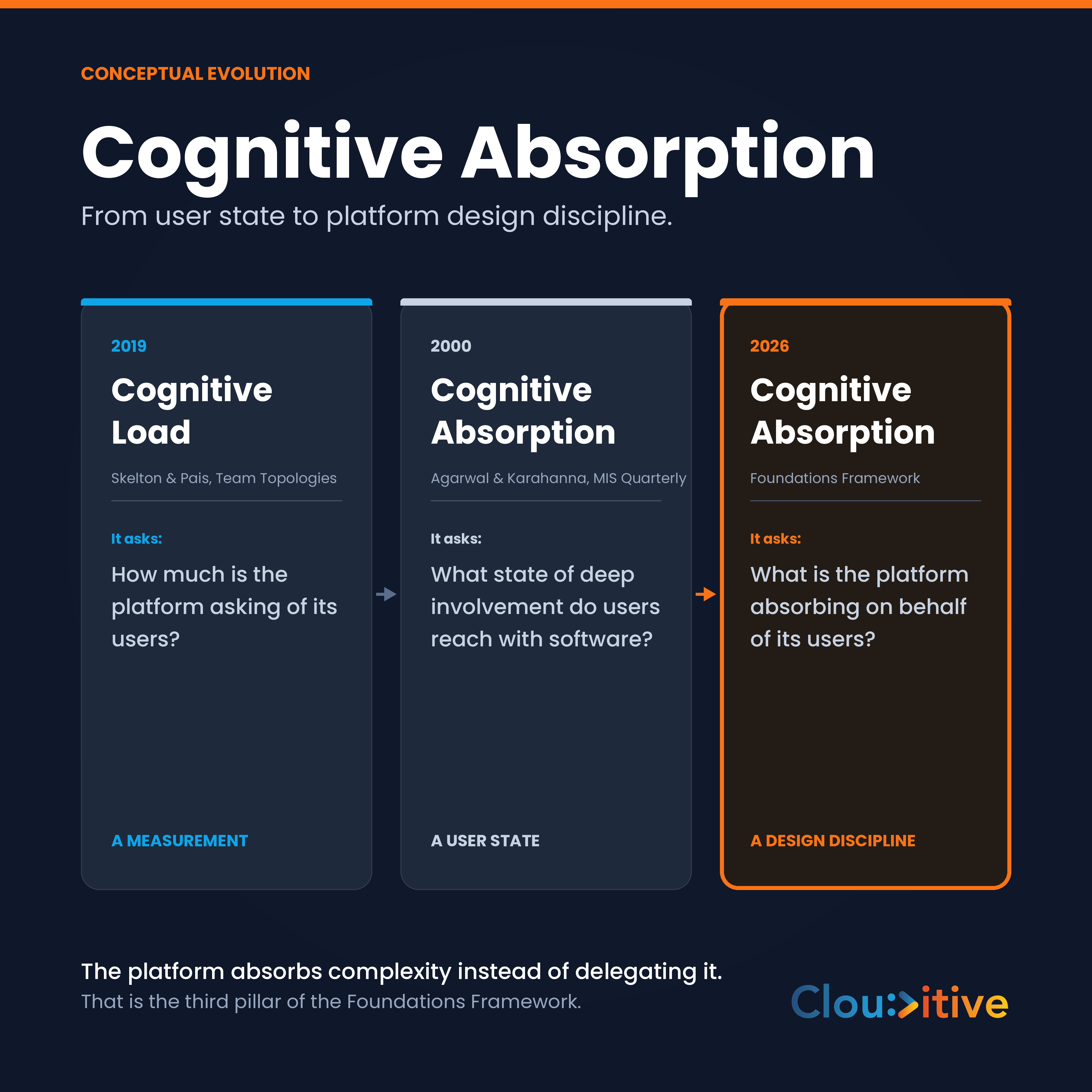 Cognitive Absorption. From user state to platform design discipline.